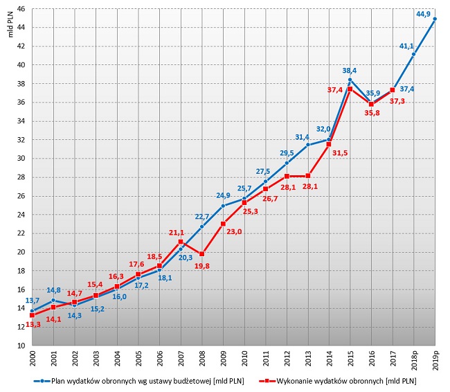 Wydatki obronne Polski w latach 2000-2019
